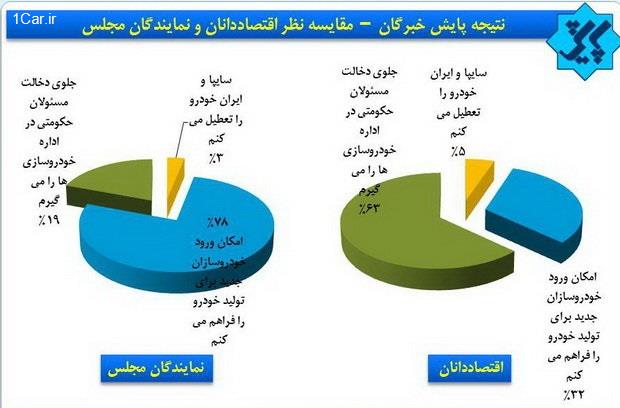 اختلاف نظر نمایندگان مجلس و اقتصاددانان درباره صنعت خودرو